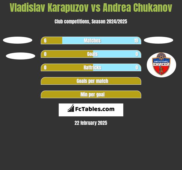 Vladislav Karapuzov vs Andrea Chukanov h2h player stats