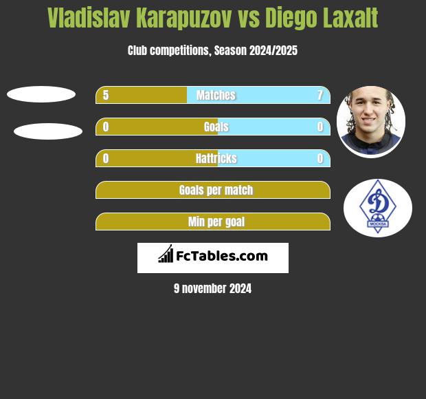 Vladislav Karapuzov vs Diego Laxalt h2h player stats