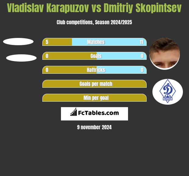 Vladislav Karapuzov vs Dmitriy Skopintsev h2h player stats