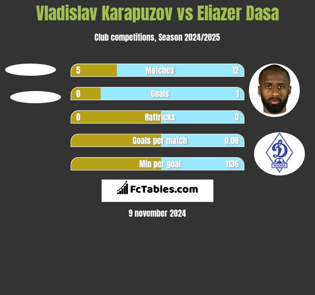 Vladislav Karapuzov vs Eliazer Dasa h2h player stats