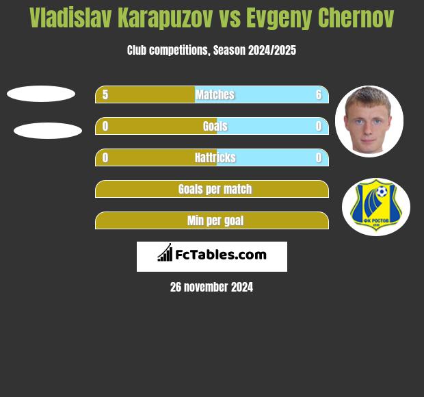 Vladislav Karapuzov vs Evgeny Chernov h2h player stats