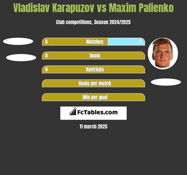 Vladislav Karapuzov vs Maxim Palienko h2h player stats