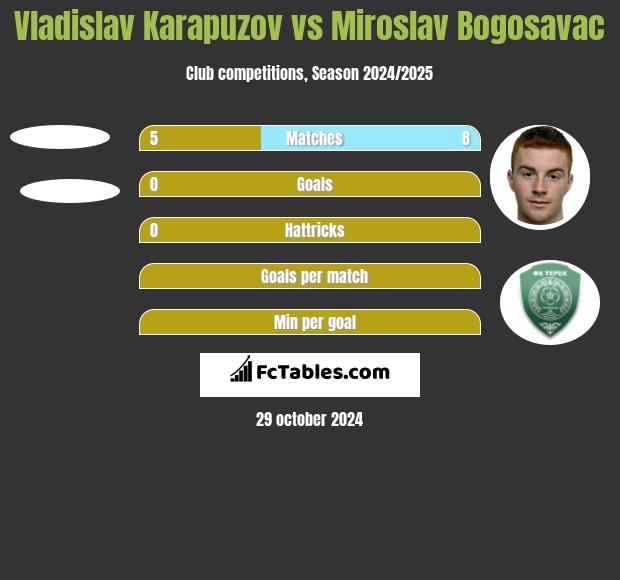 Vladislav Karapuzov vs Miroslav Bogosavac h2h player stats