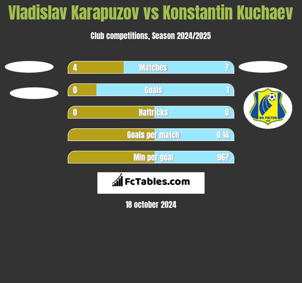 Vladislav Karapuzov vs Konstantin Kuchaev h2h player stats