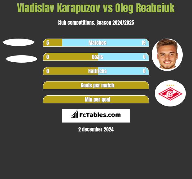 Vladislav Karapuzov vs Oleg Reabciuk h2h player stats