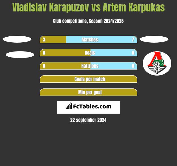 Vladislav Karapuzov vs Artem Karpukas h2h player stats