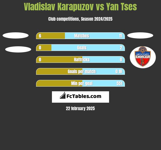 Vladislav Karapuzov vs Yan Tses h2h player stats