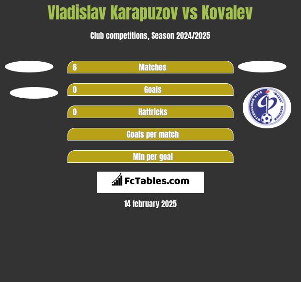 Vladislav Karapuzov vs Kovalev h2h player stats