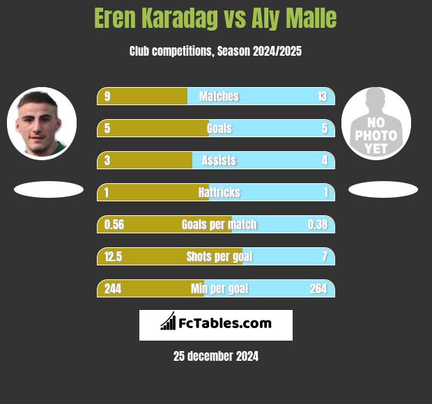 Eren Karadag vs Aly Malle h2h player stats