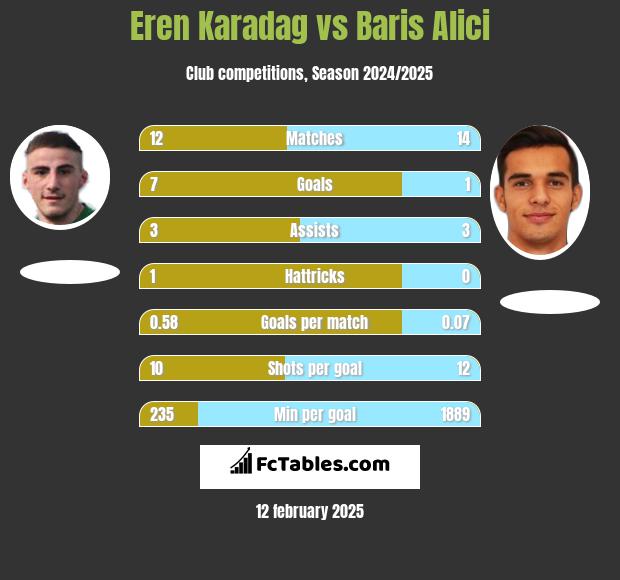 Eren Karadag vs Baris Alici h2h player stats