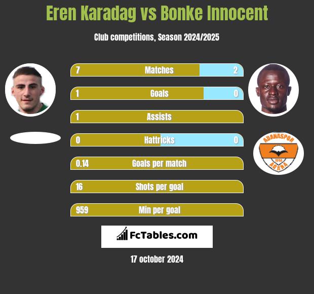 Eren Karadag vs Bonke Innocent h2h player stats