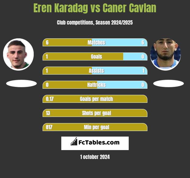 Eren Karadag vs Caner Cavlan h2h player stats