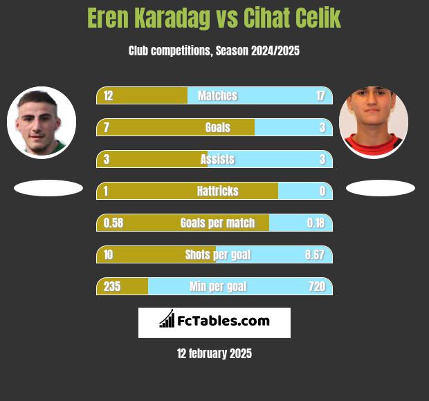 Eren Karadag vs Cihat Celik h2h player stats