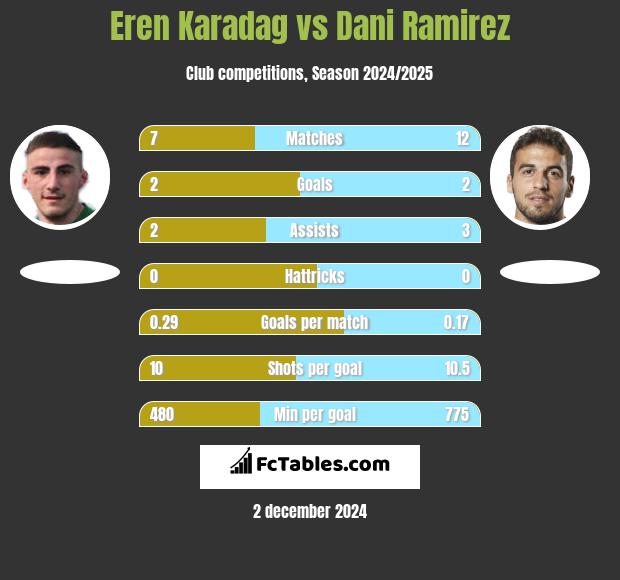 Eren Karadag vs Dani Ramirez h2h player stats