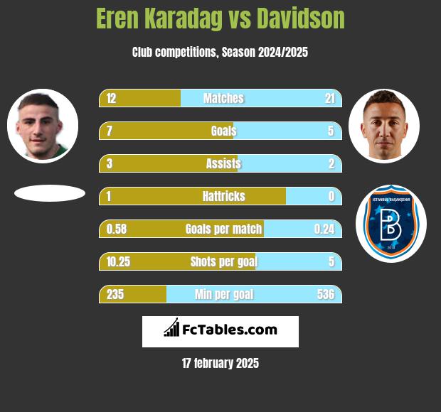 Eren Karadag vs Davidson h2h player stats