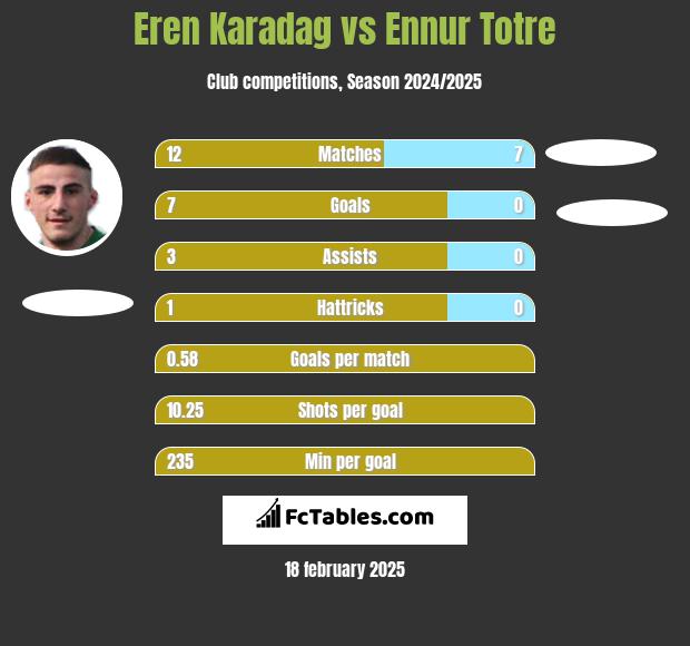 Eren Karadag vs Ennur Totre h2h player stats