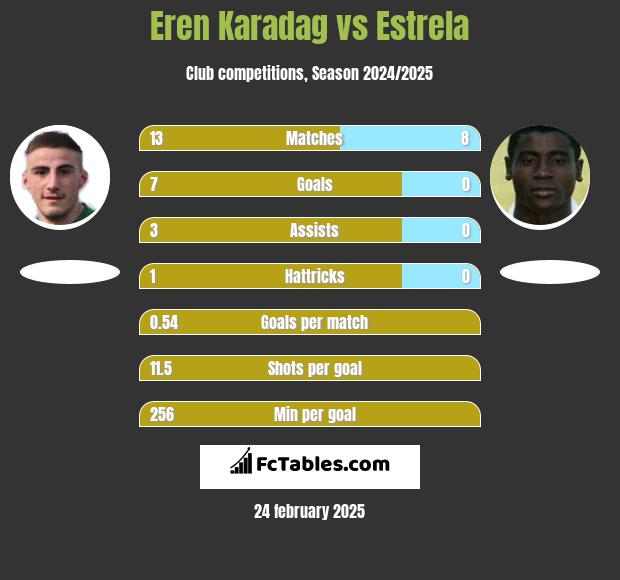 Eren Karadag vs Estrela h2h player stats