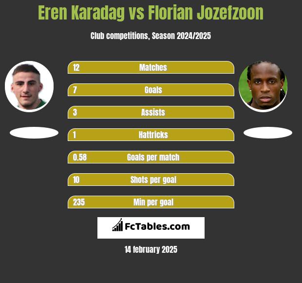 Eren Karadag vs Florian Jozefzoon h2h player stats