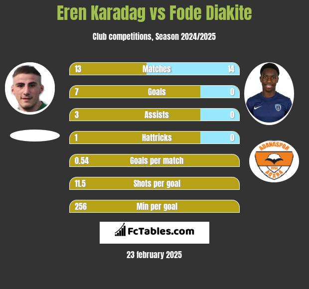 Eren Karadag vs Fode Diakite h2h player stats