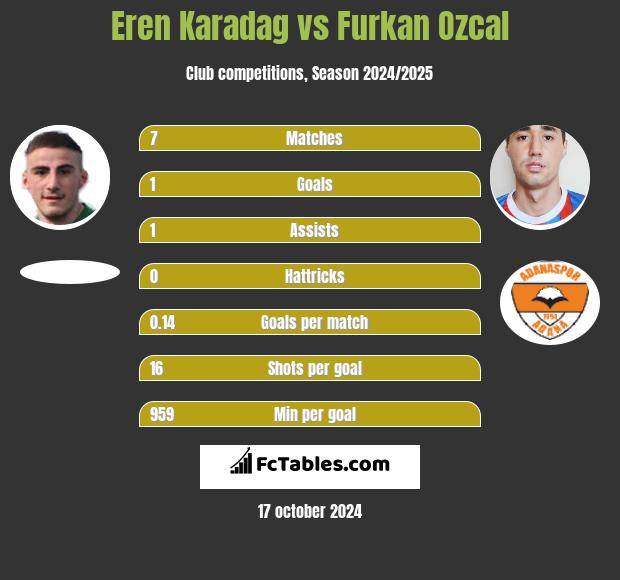 Eren Karadag vs Furkan Ozcal h2h player stats