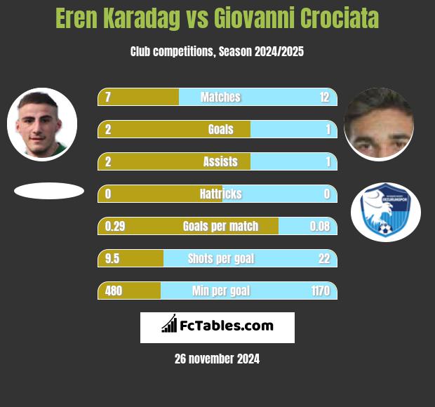 Eren Karadag vs Giovanni Crociata h2h player stats