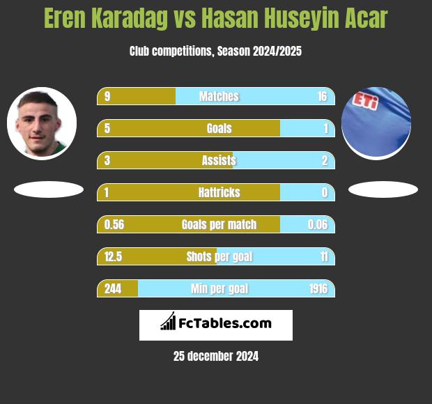 Eren Karadag vs Hasan Huseyin Acar h2h player stats