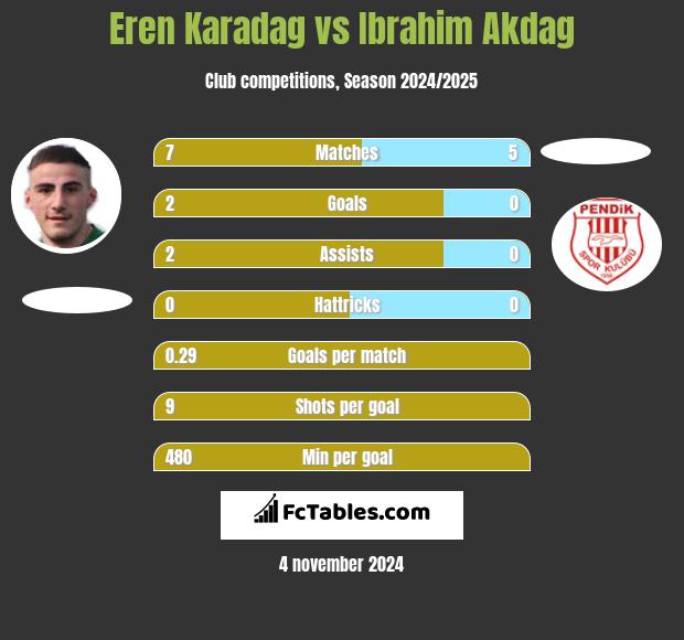 Eren Karadag vs Ibrahim Akdag h2h player stats