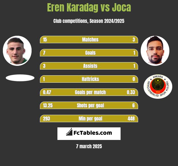 Eren Karadag vs Joca h2h player stats