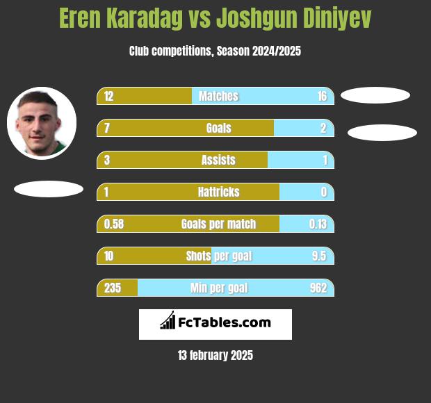 Eren Karadag vs Joshgun Diniyev h2h player stats