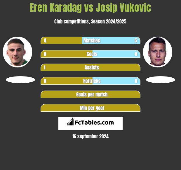 Eren Karadag vs Josip Vukovic h2h player stats