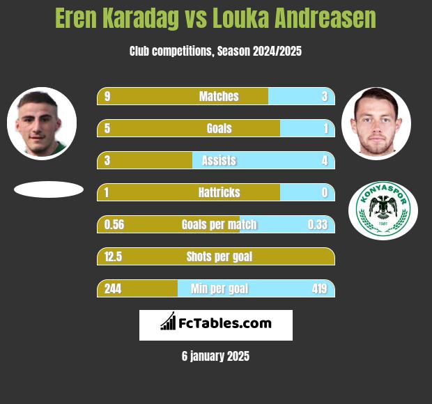 Eren Karadag vs Louka Andreasen h2h player stats