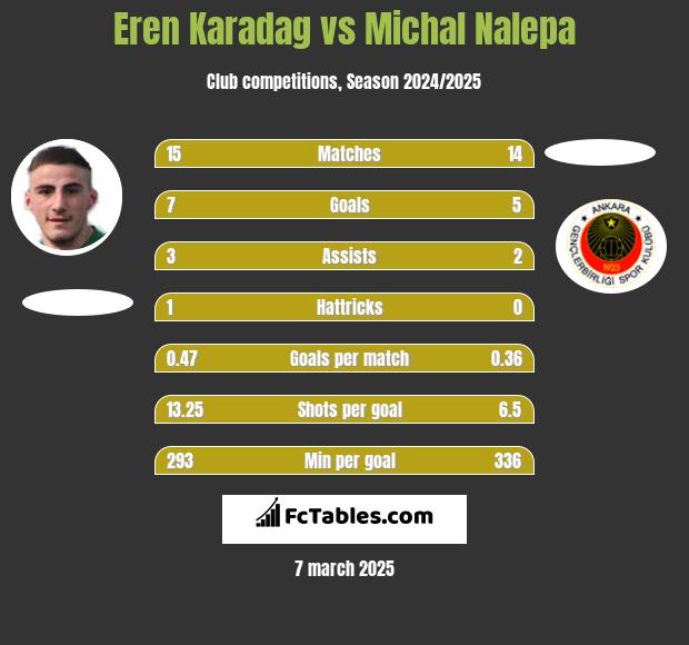 Eren Karadag vs Michał Nalepa h2h player stats