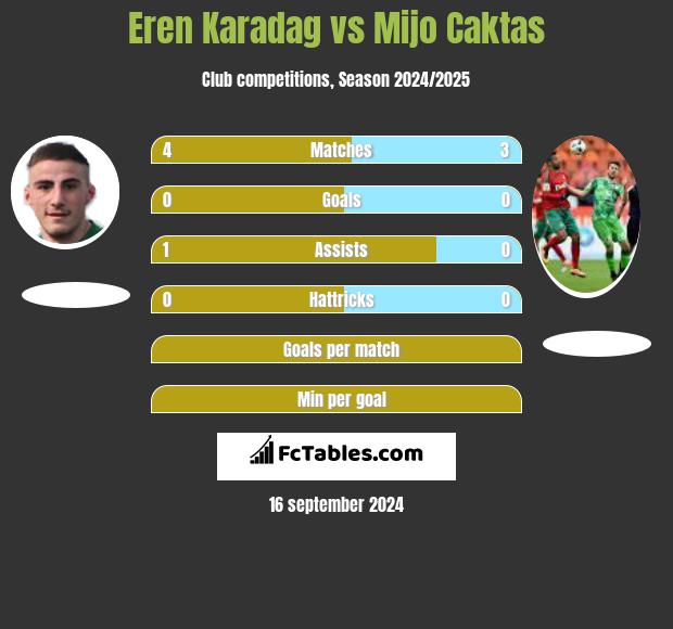 Eren Karadag vs Mijo Caktas h2h player stats