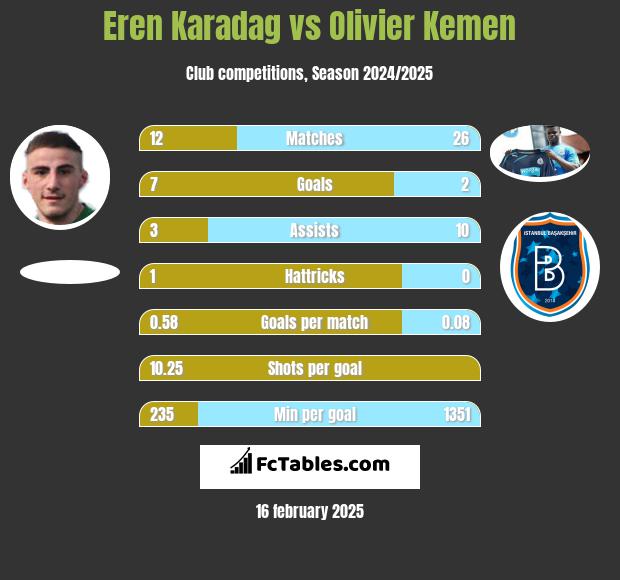 Eren Karadag vs Olivier Kemen h2h player stats