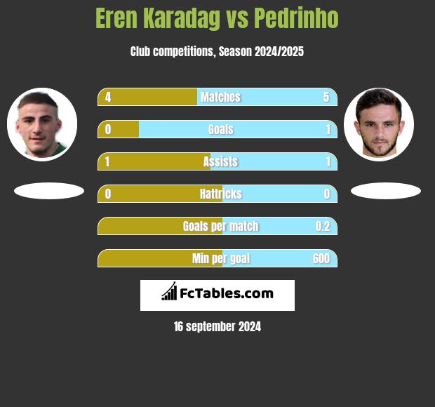 Eren Karadag vs Pedrinho h2h player stats