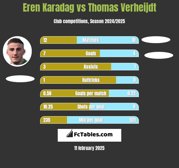 Eren Karadag vs Thomas Verheijdt h2h player stats