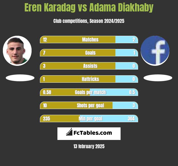 Eren Karadag vs Adama Diakhaby h2h player stats