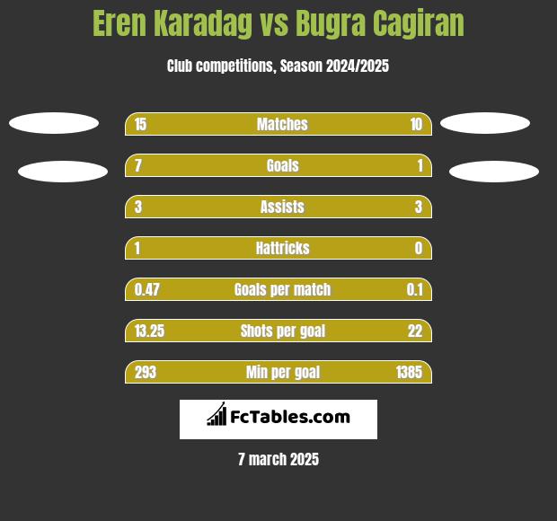 Eren Karadag vs Bugra Cagiran h2h player stats