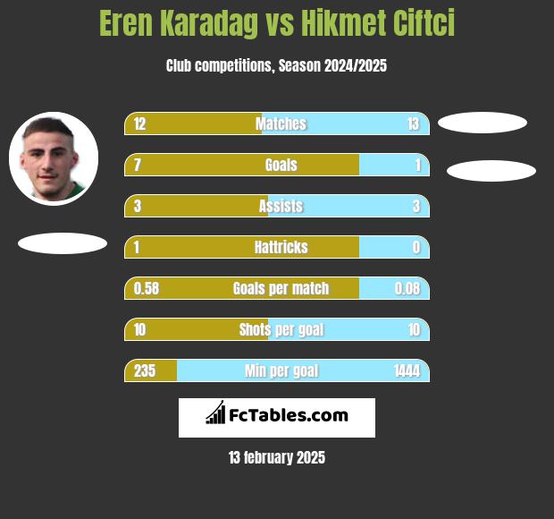 Eren Karadag vs Hikmet Ciftci h2h player stats