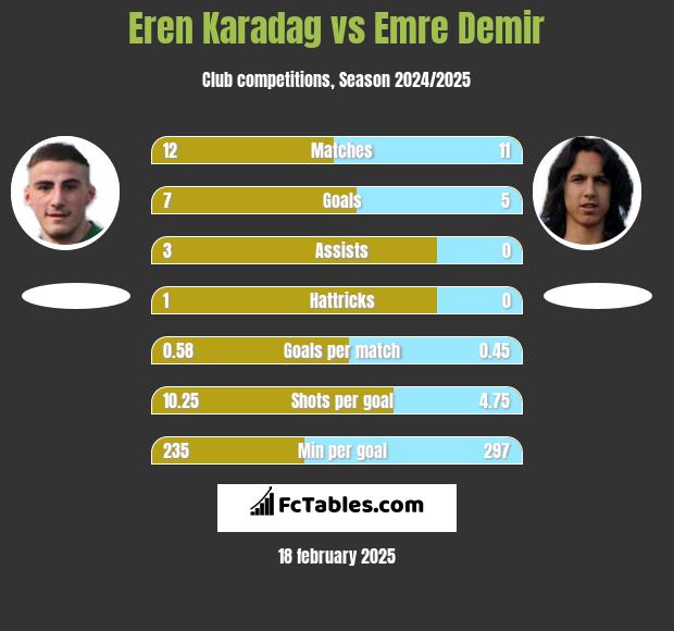 Eren Karadag vs Emre Demir h2h player stats