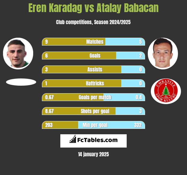 Eren Karadag vs Atalay Babacan h2h player stats