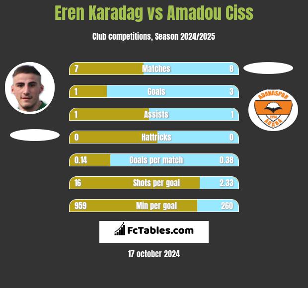 Eren Karadag vs Amadou Ciss h2h player stats