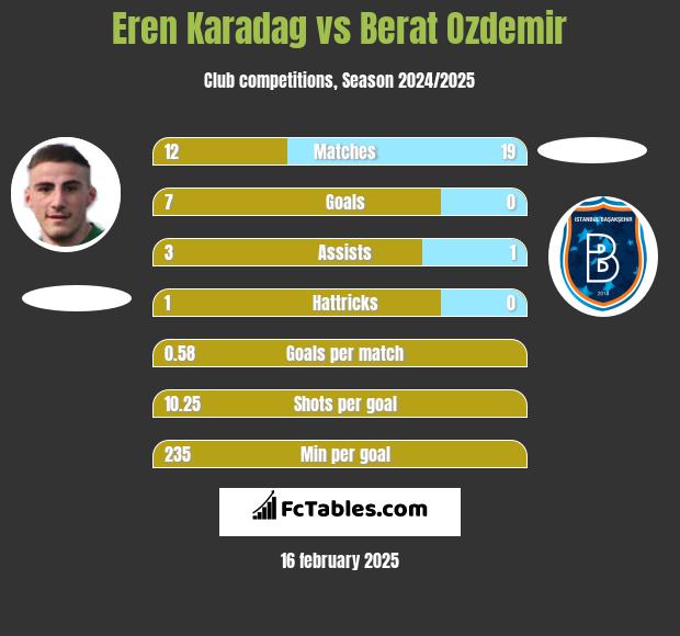 Eren Karadag vs Berat Ozdemir h2h player stats