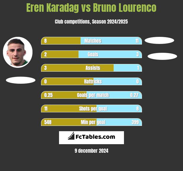 Eren Karadag vs Bruno Lourenco h2h player stats