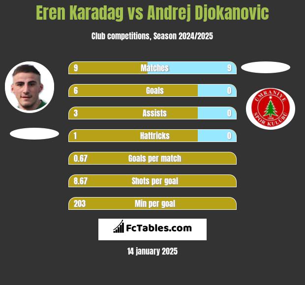 Eren Karadag vs Andrej Djokanovic h2h player stats