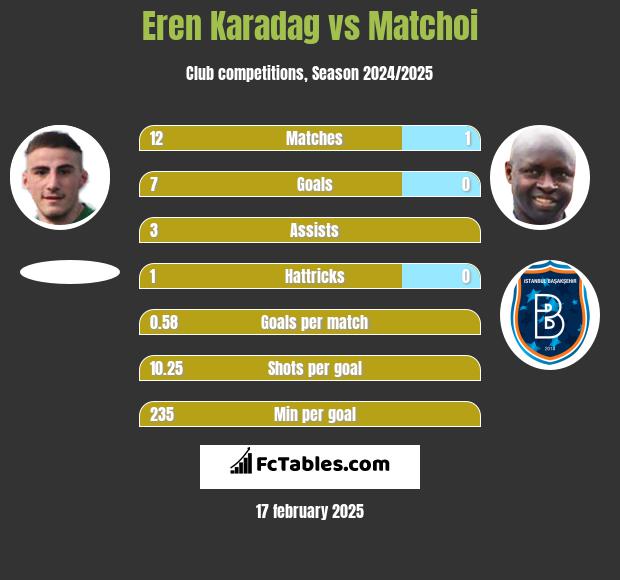 Eren Karadag vs Matchoi h2h player stats