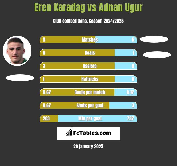 Eren Karadag vs Adnan Ugur h2h player stats