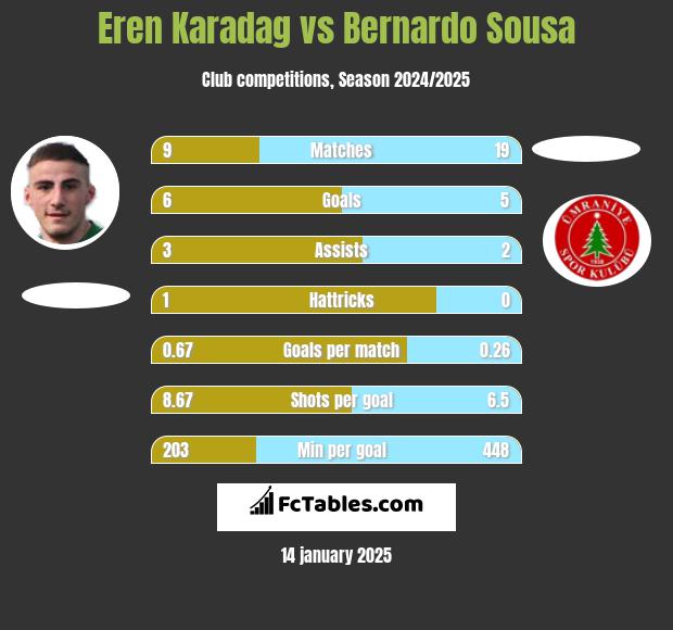 Eren Karadag vs Bernardo Sousa h2h player stats