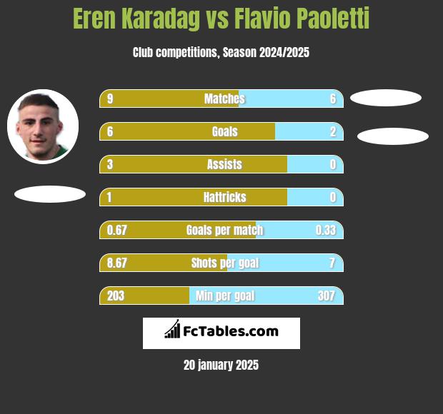 Eren Karadag vs Flavio Paoletti h2h player stats