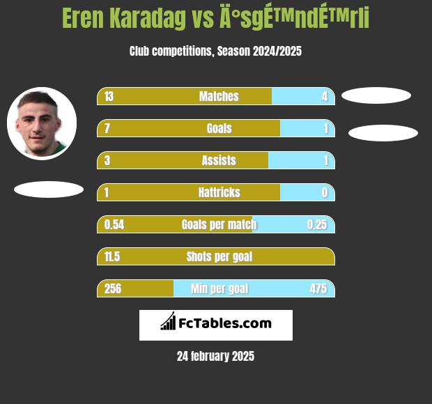 Eren Karadag vs Ä°sgÉ™ndÉ™rli h2h player stats